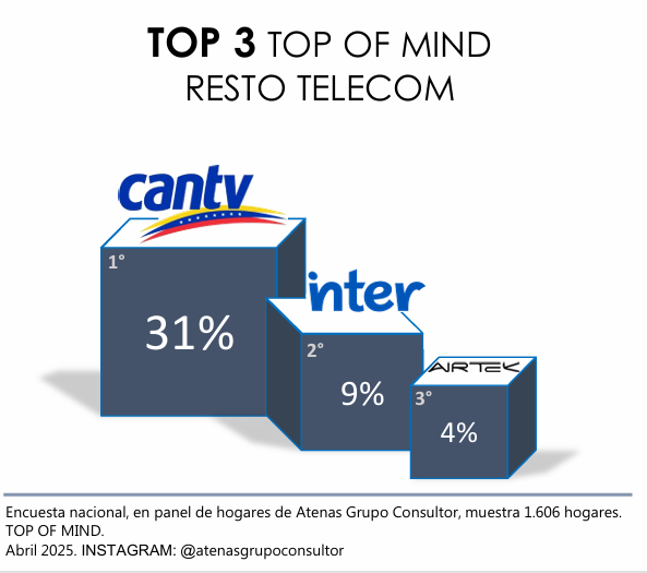 Inter destaca en fibra óptica En nuestro reciente Ranking de Marcas, desarrollado en alianza con la empresa Atenas Grupo Consultor, la industria de Telecomunicaciones se subdividió para mostrar más detalladamente