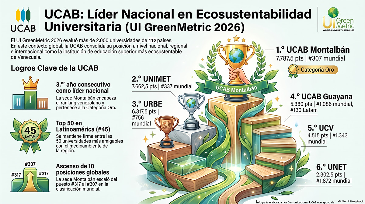 UCAB: el campus más ecosustentable